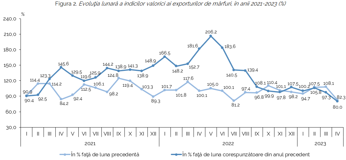 Dezechia comercială a Republicii Moldova se înrăutățește, conform datelor oficiale